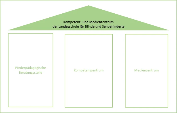 Die 3 Säulen des Kompetenzzentrums als Prinzipdarstellung