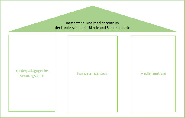Die 3 Säulen des Kompetenzzentrums als Prinzipdarstellung
